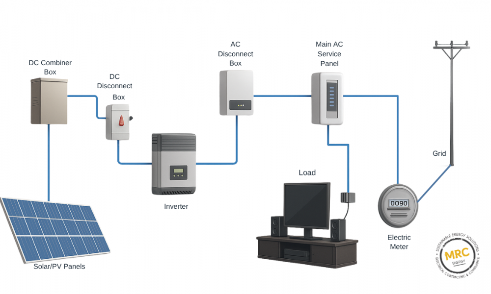 Grid Tied System Grid Tied System